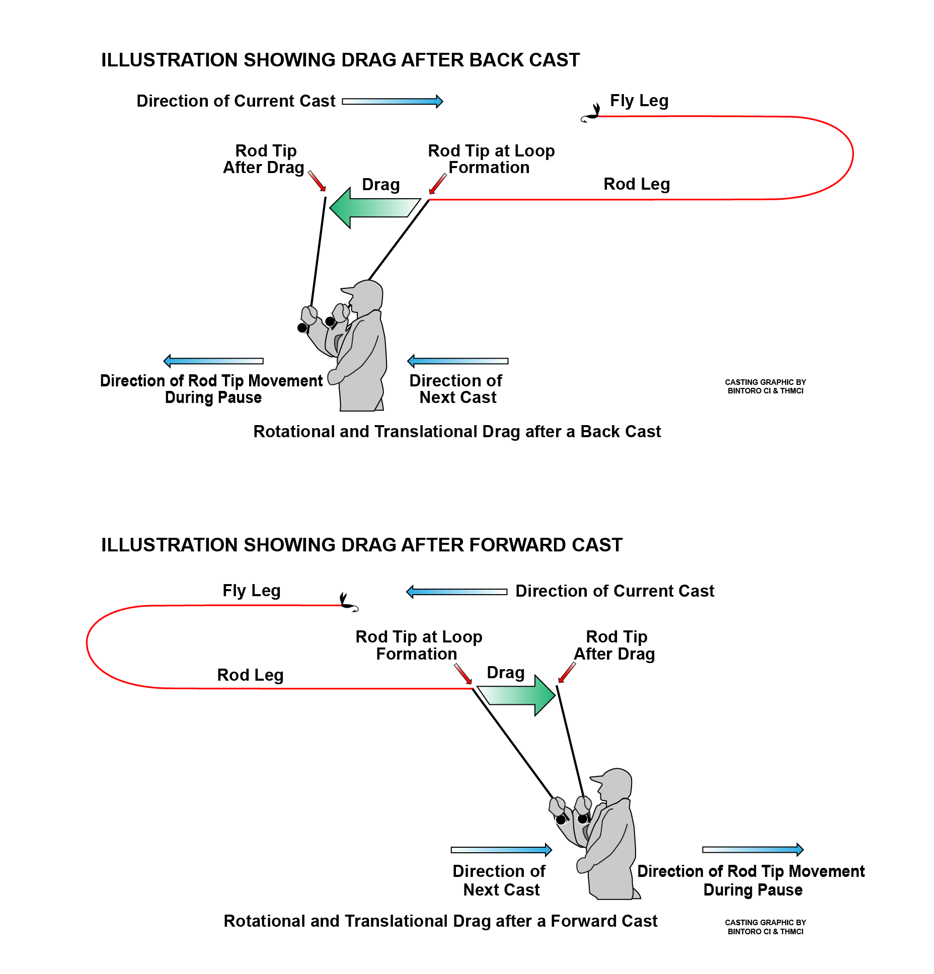 Back Cast and Forward Cast Drag