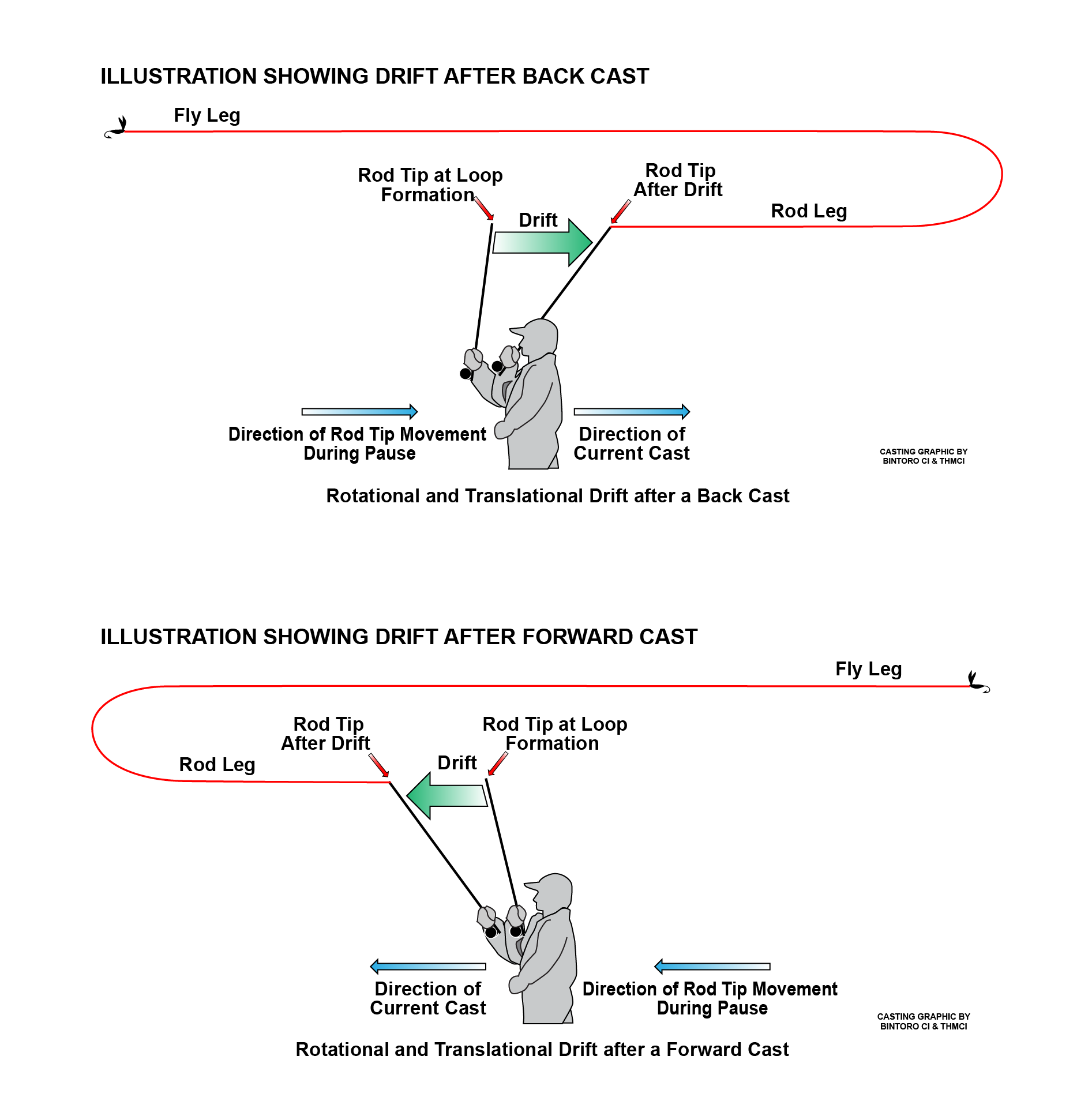 Back Cast and Forward Cast Drift