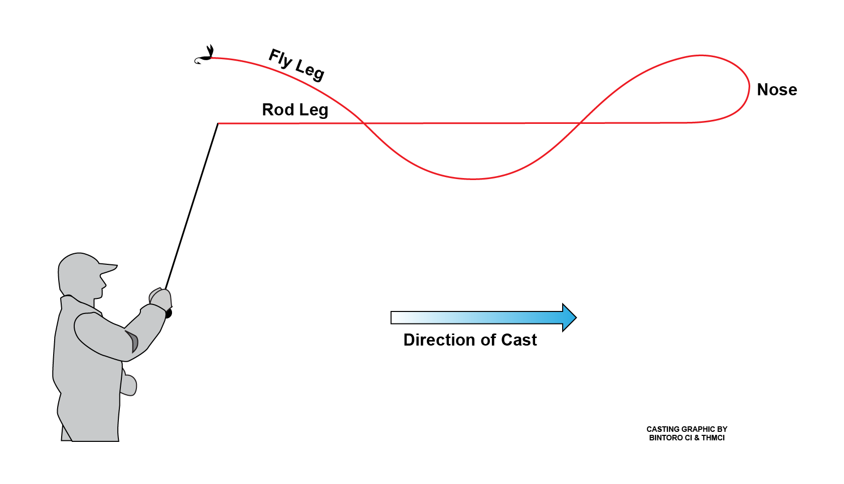 Tailing Loop