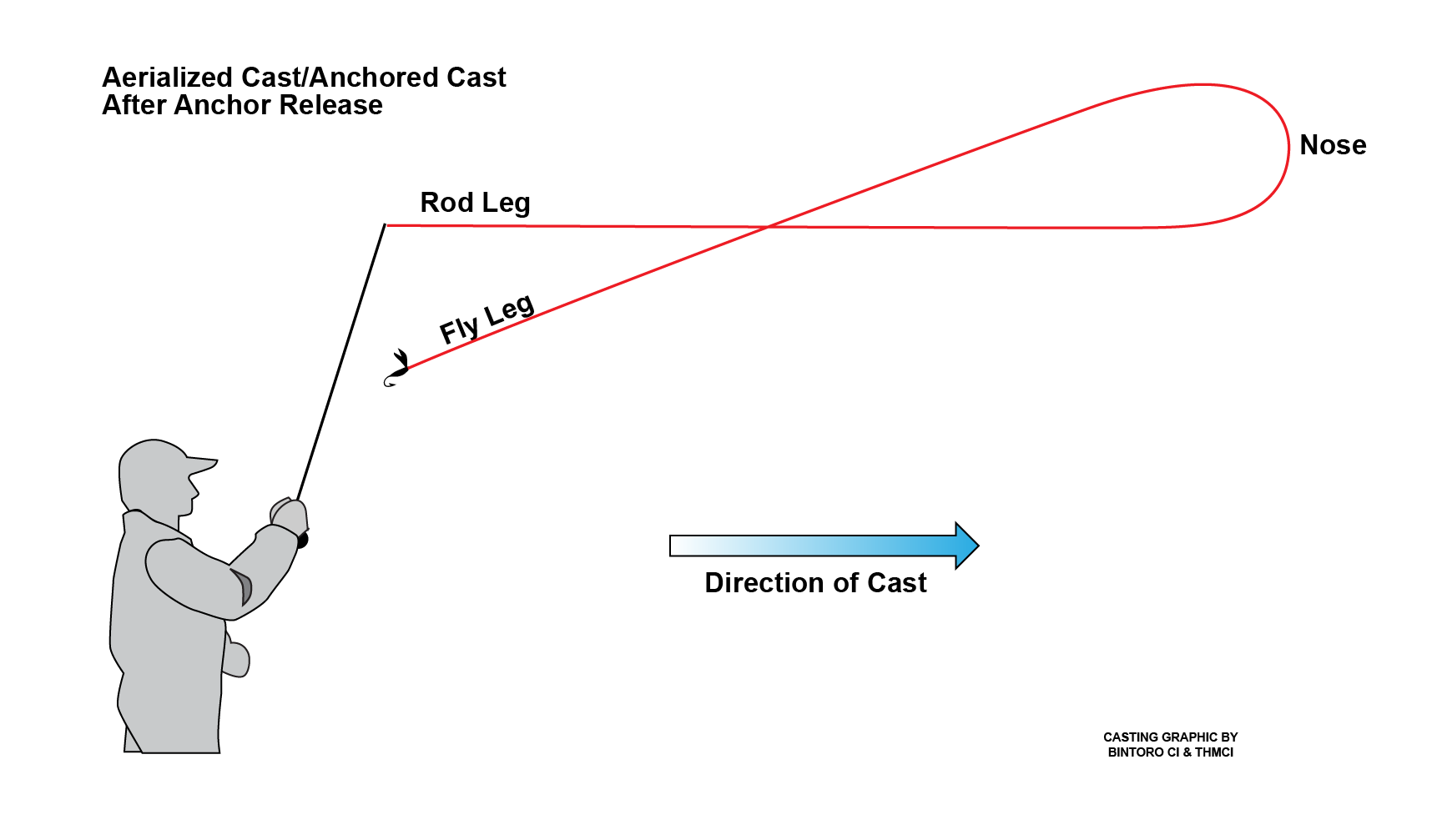 Trailing Loop