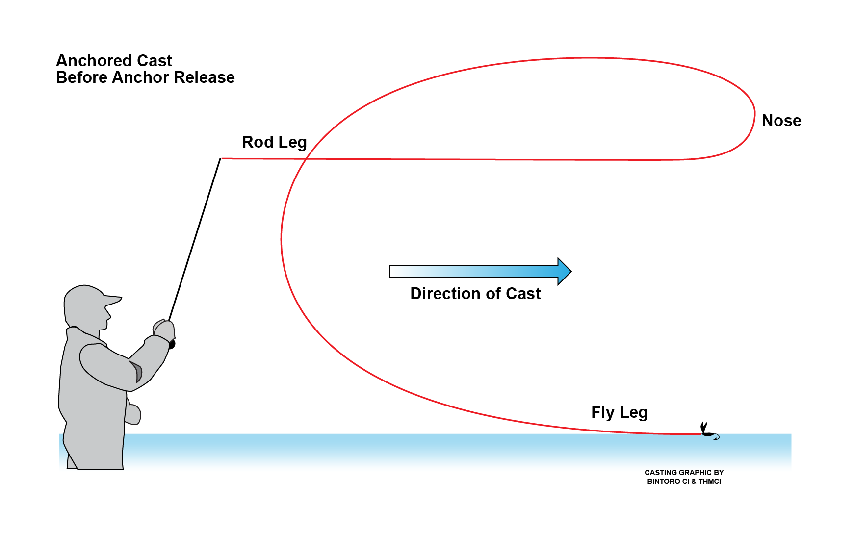 Trailing Loop